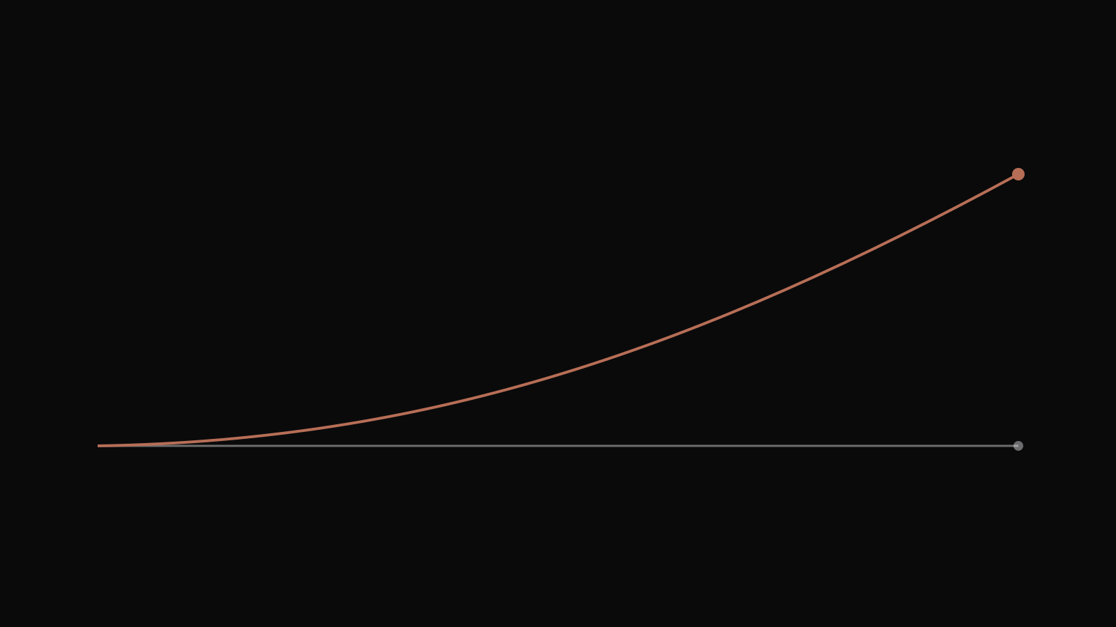 Two diverging lines on a dark field, one rising steeply in rose gold and one flat in platinum